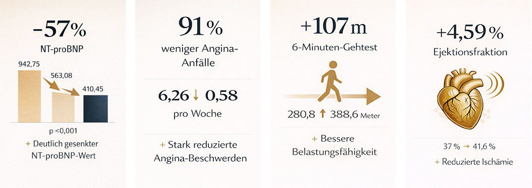 Angina Pectoris - CSWT-Studie - deutliche Verbesserungen