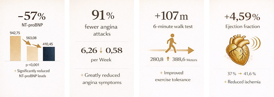 Angina Pectoris - CSWT-Study - Significant Improvements